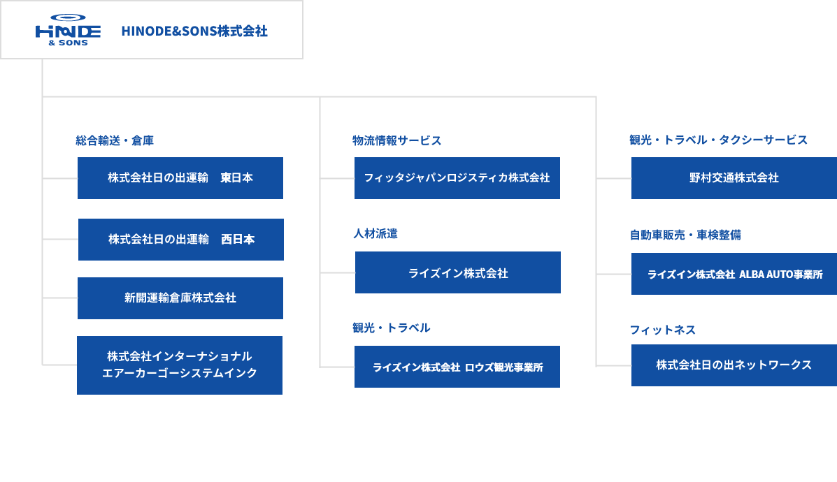 グループ概略図